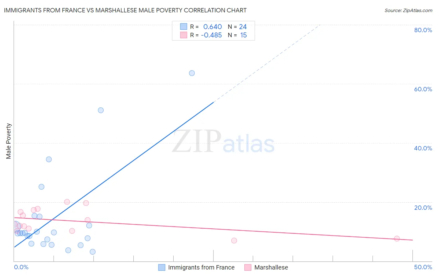 Immigrants from France vs Marshallese Male Poverty