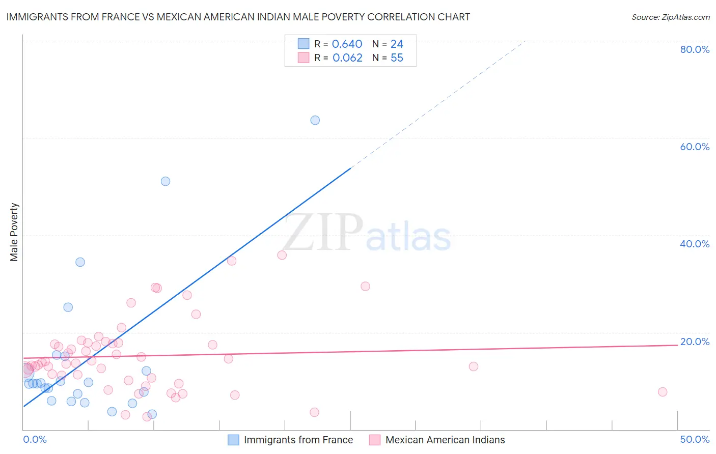 Immigrants from France vs Mexican American Indian Male Poverty