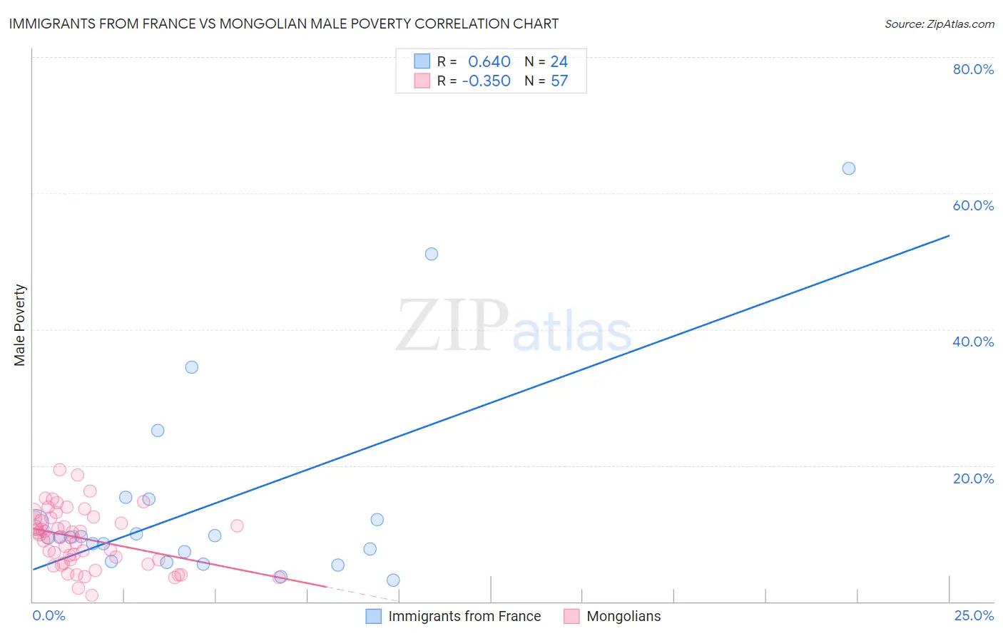 Immigrants from France vs Mongolian Male Poverty