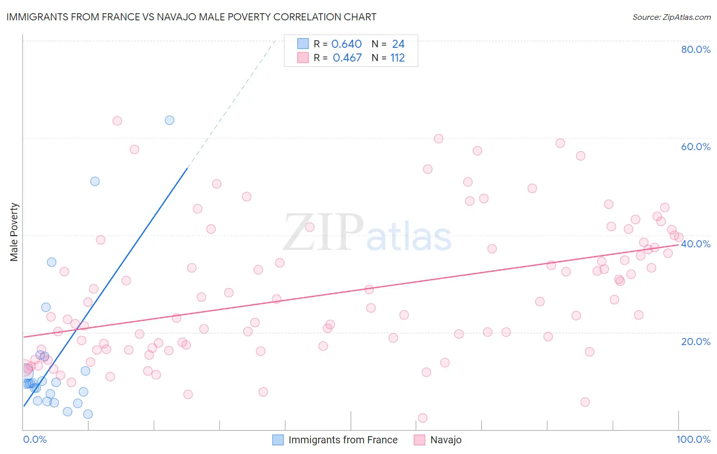 Immigrants from France vs Navajo Male Poverty