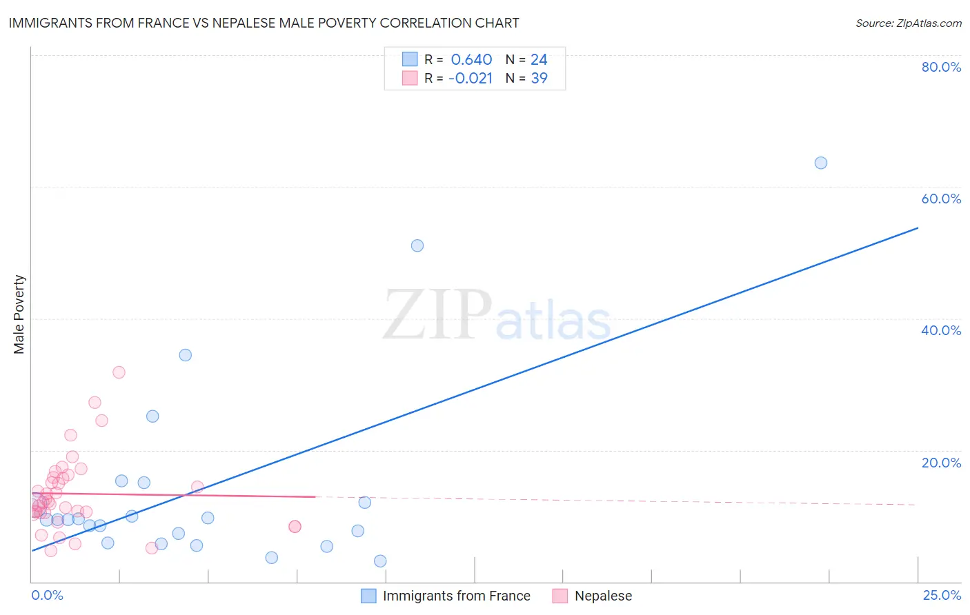 Immigrants from France vs Nepalese Male Poverty