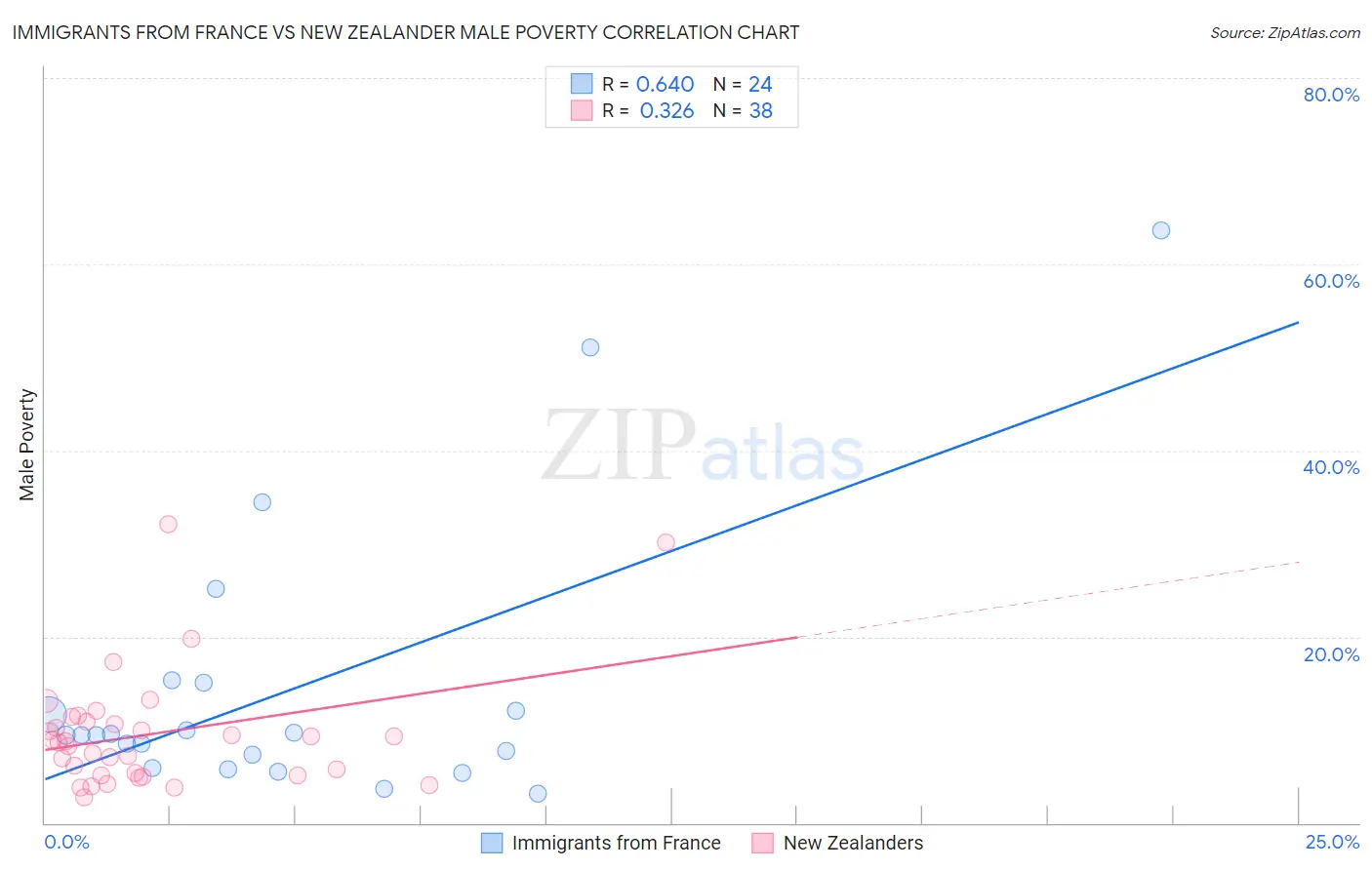 Immigrants from France vs New Zealander Male Poverty