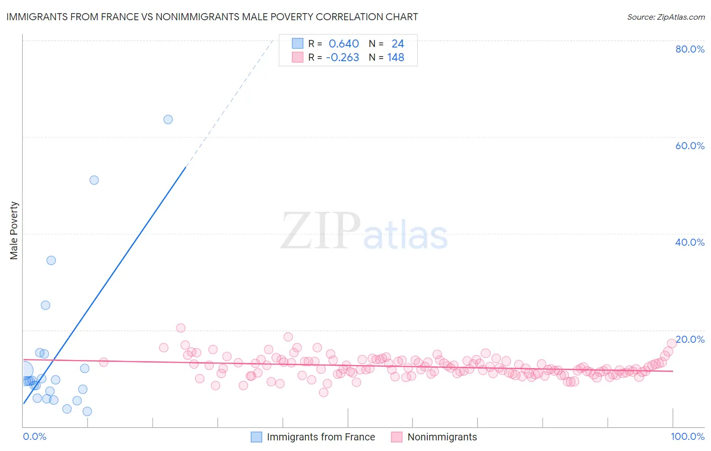 Immigrants from France vs Nonimmigrants Male Poverty