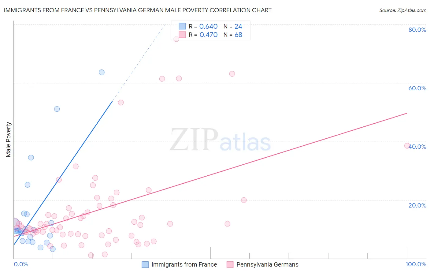 Immigrants from France vs Pennsylvania German Male Poverty