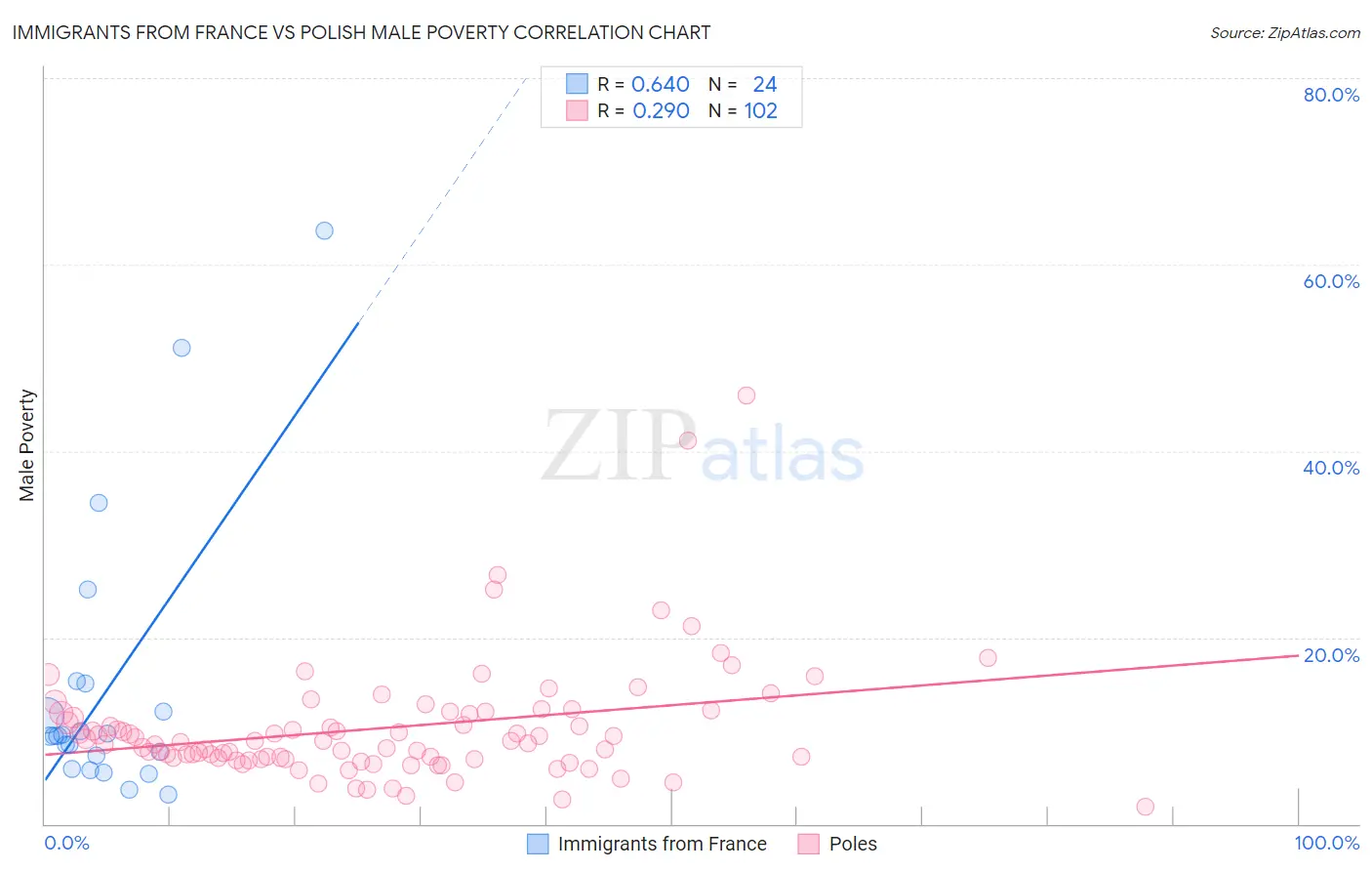 Immigrants from France vs Polish Male Poverty