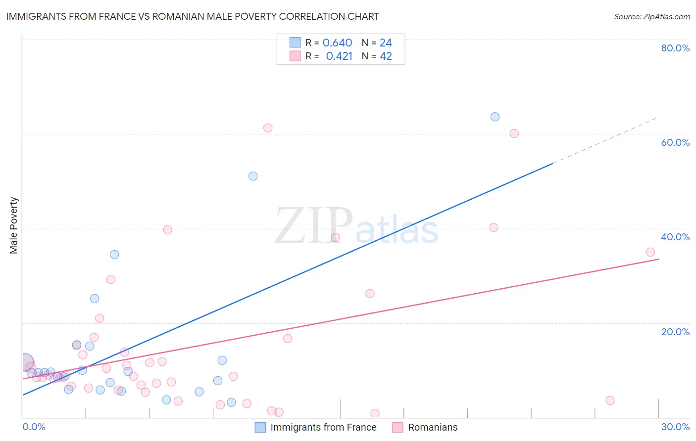 Immigrants from France vs Romanian Male Poverty