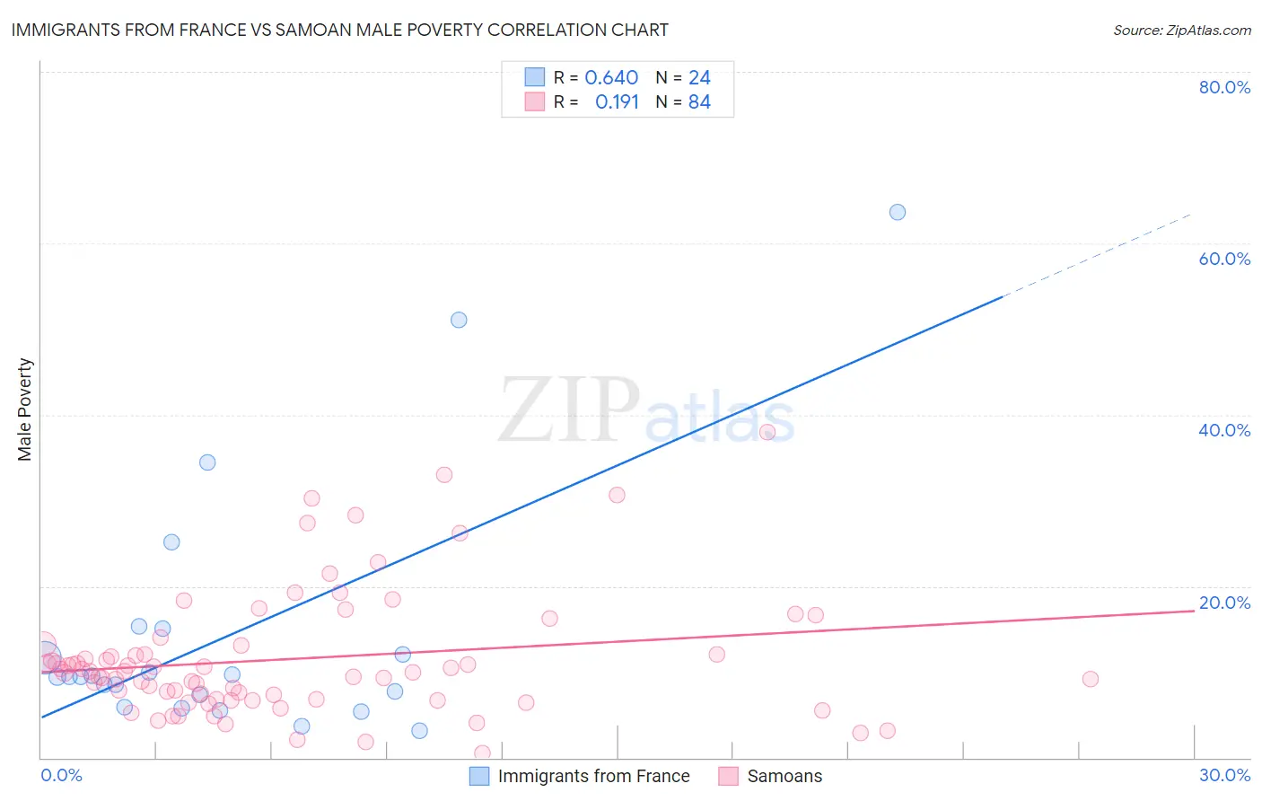 Immigrants from France vs Samoan Male Poverty