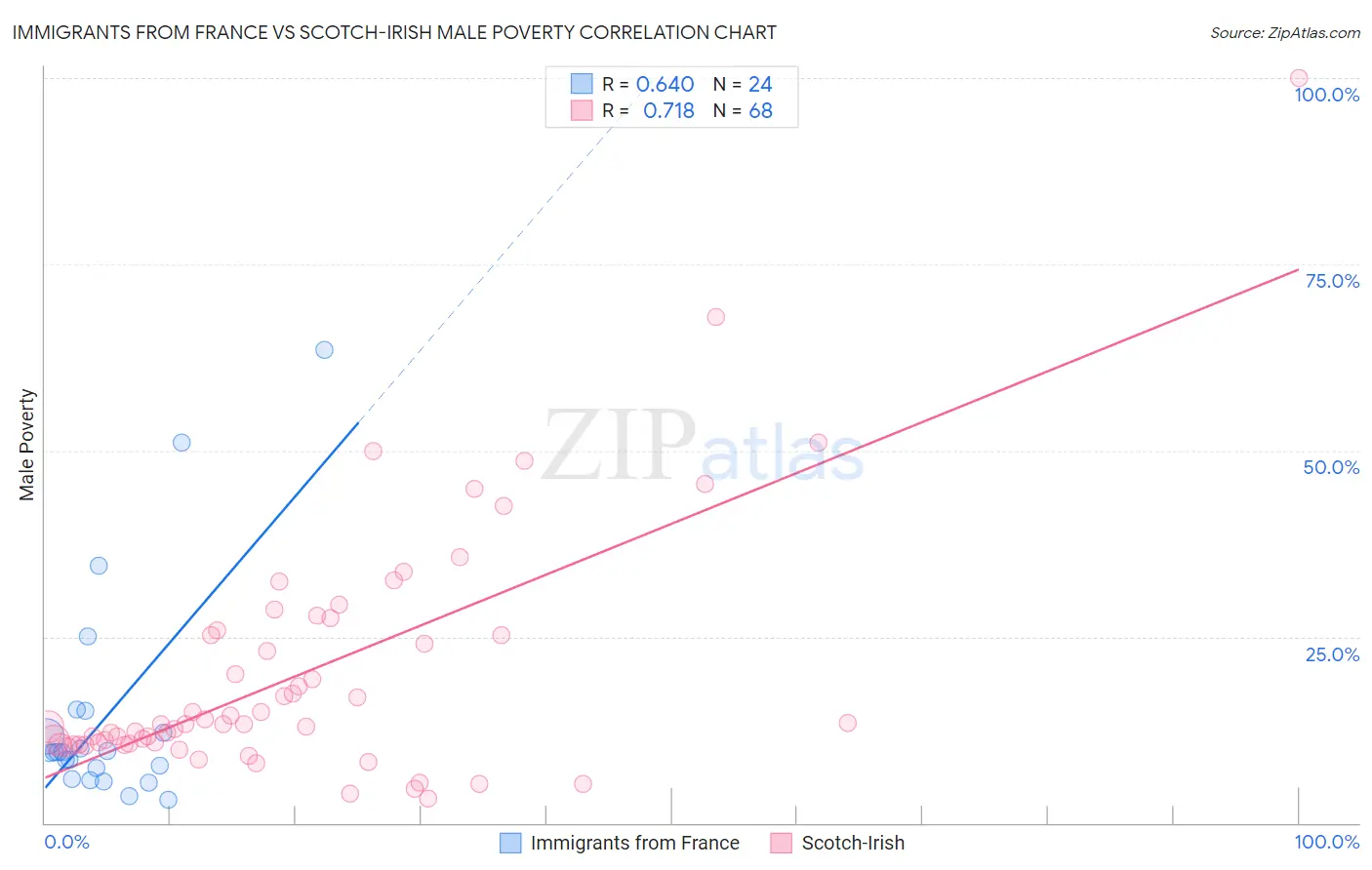Immigrants from France vs Scotch-Irish Male Poverty