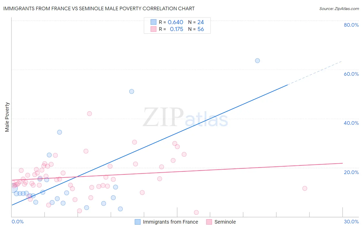 Immigrants from France vs Seminole Male Poverty