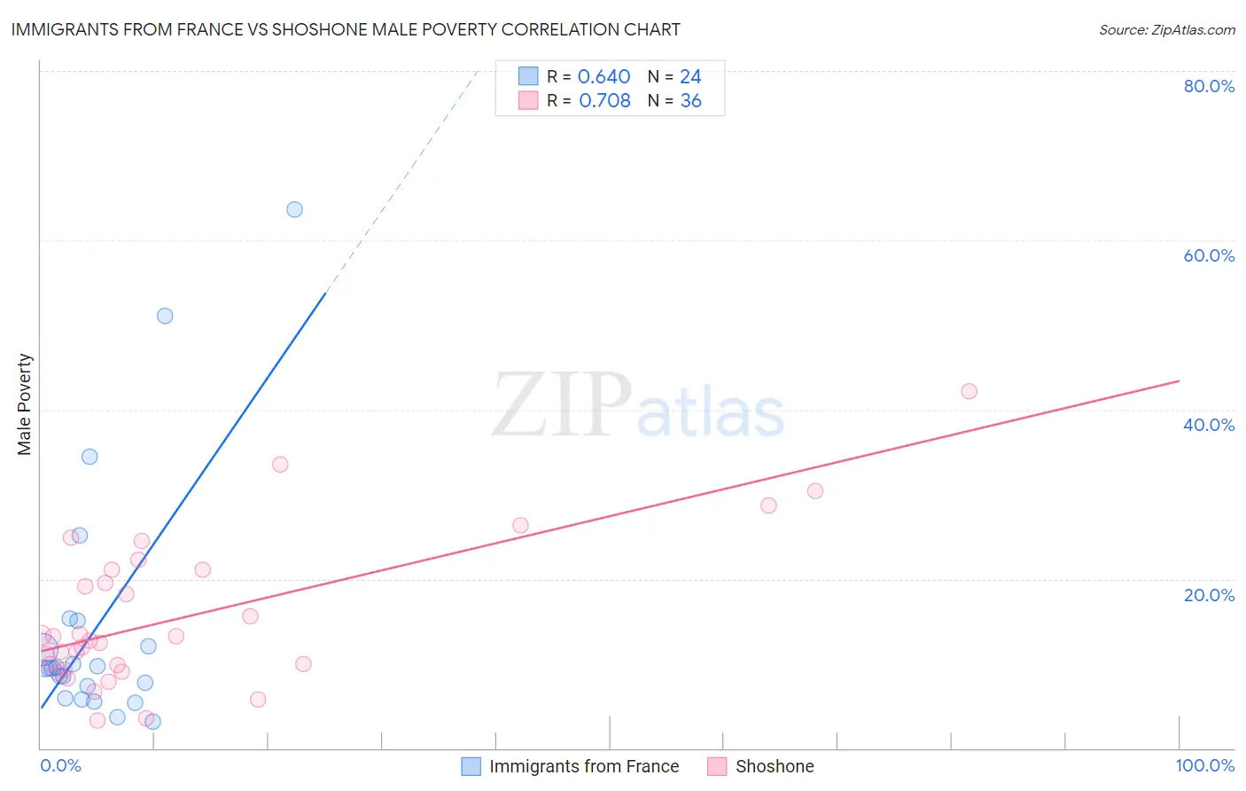 Immigrants from France vs Shoshone Male Poverty