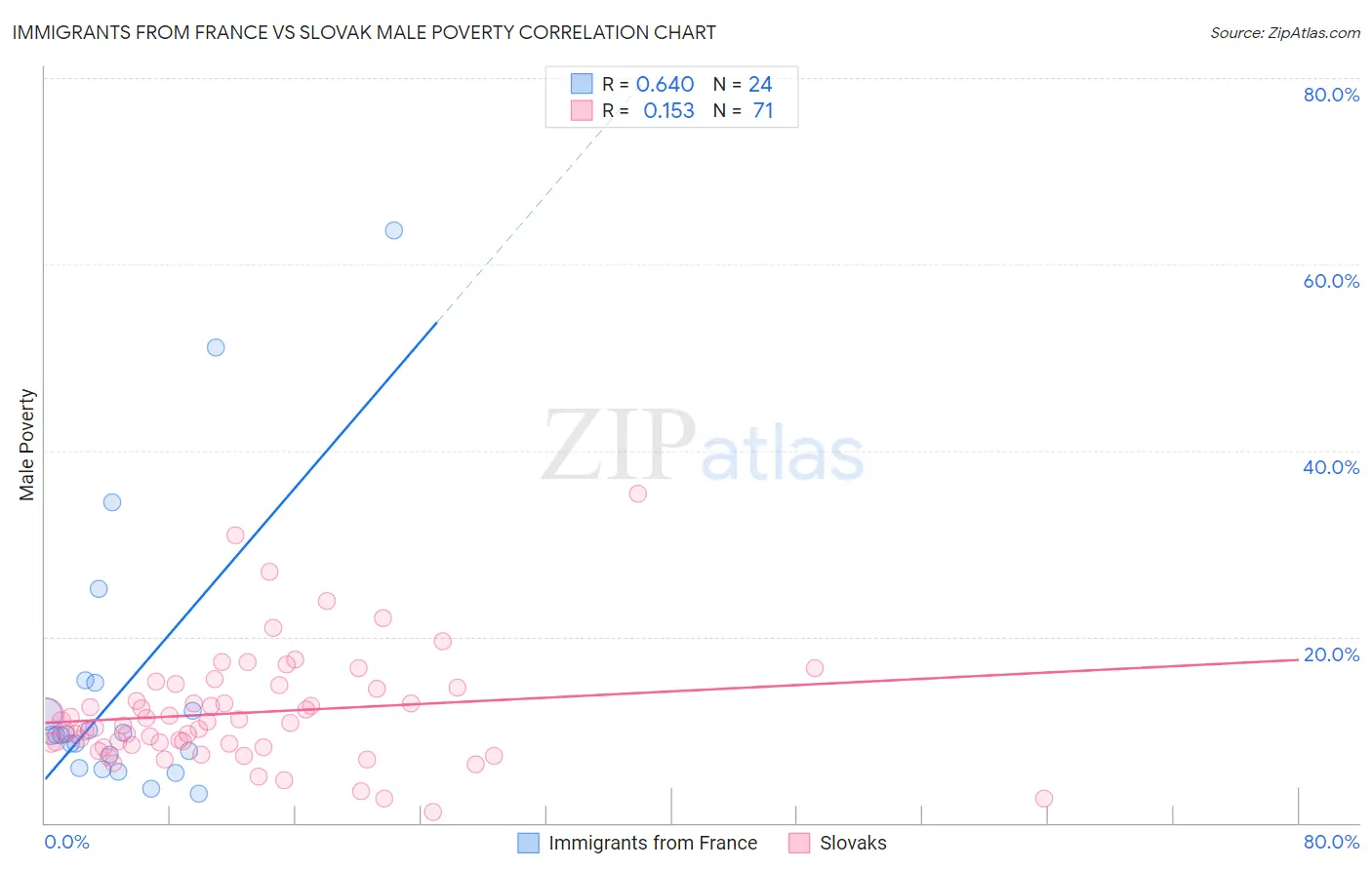 Immigrants from France vs Slovak Male Poverty