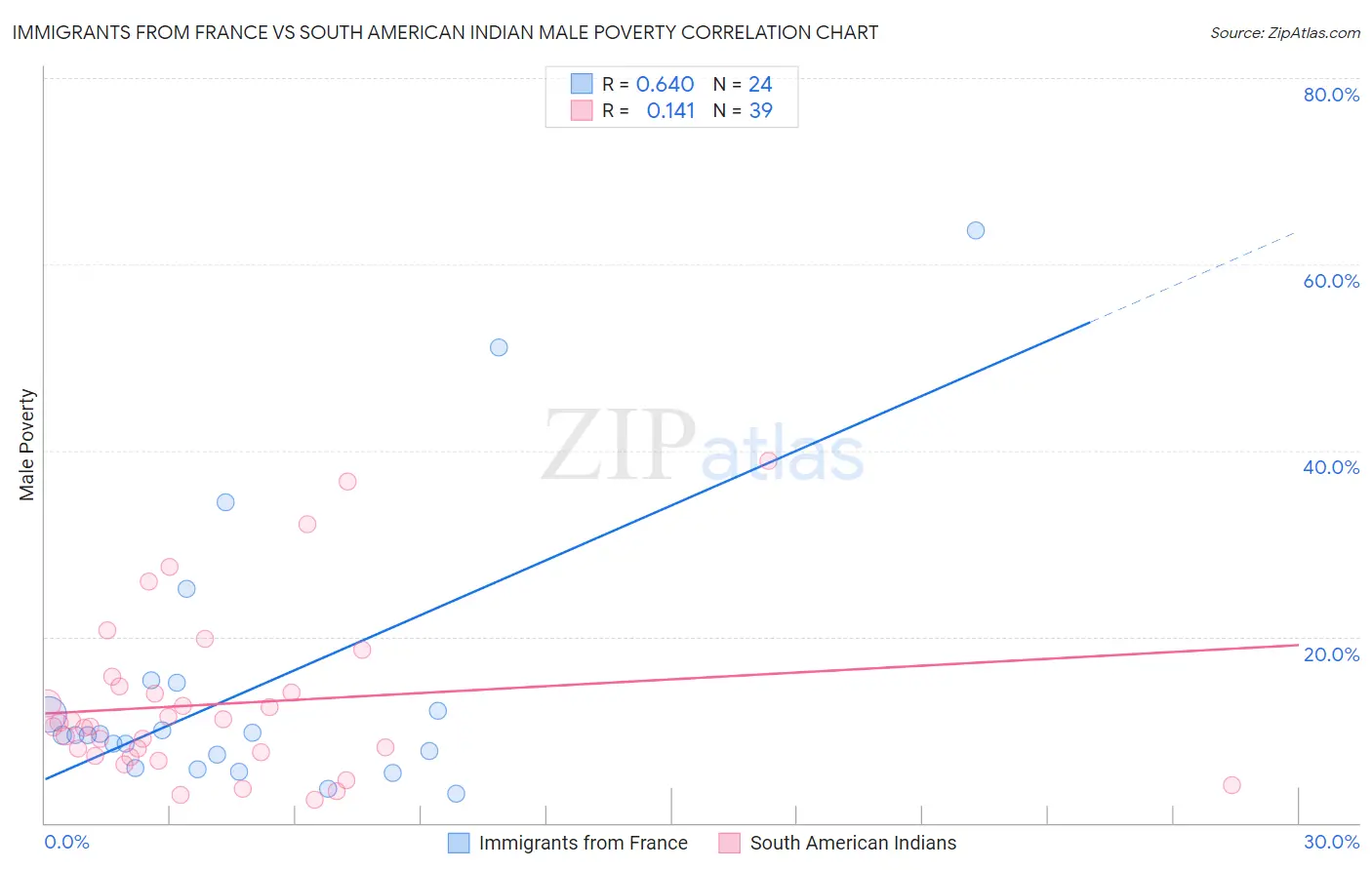 Immigrants from France vs South American Indian Male Poverty