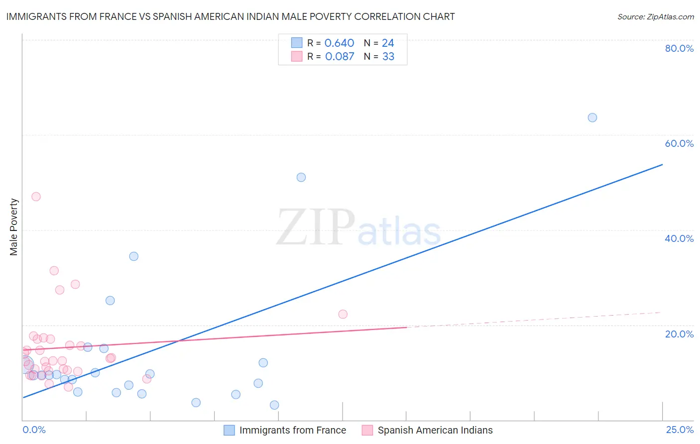 Immigrants from France vs Spanish American Indian Male Poverty