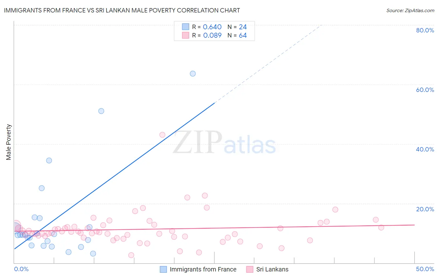 Immigrants from France vs Sri Lankan Male Poverty