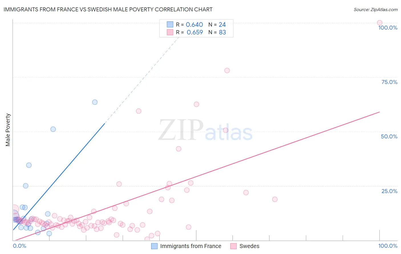 Immigrants from France vs Swedish Male Poverty