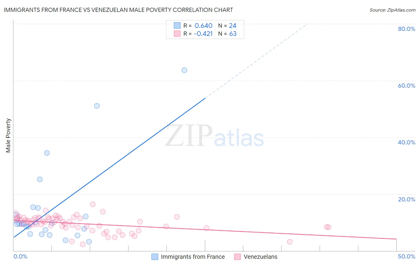 Immigrants from France vs Venezuelan Male Poverty