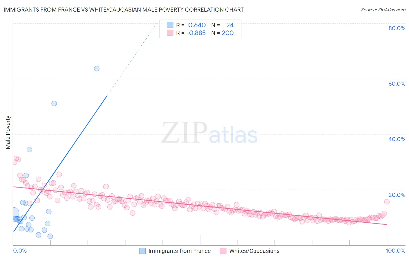 Immigrants from France vs White/Caucasian Male Poverty