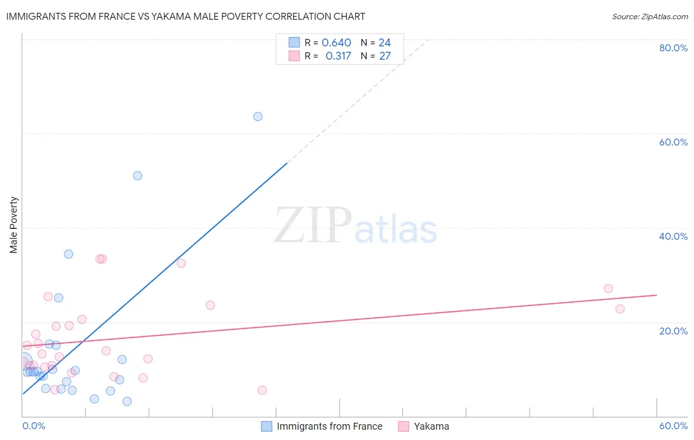 Immigrants from France vs Yakama Male Poverty