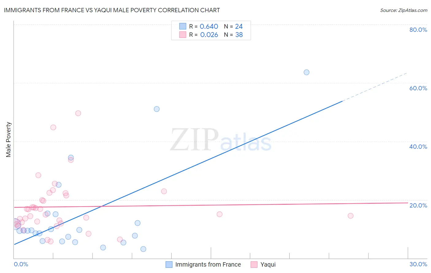 Immigrants from France vs Yaqui Male Poverty