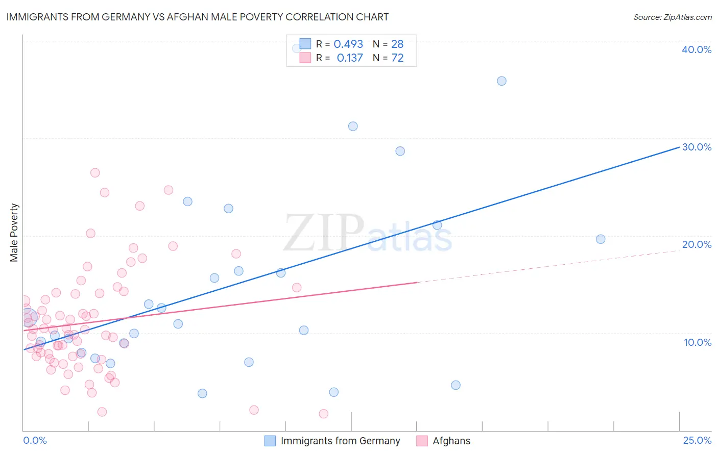 Immigrants from Germany vs Afghan Male Poverty
