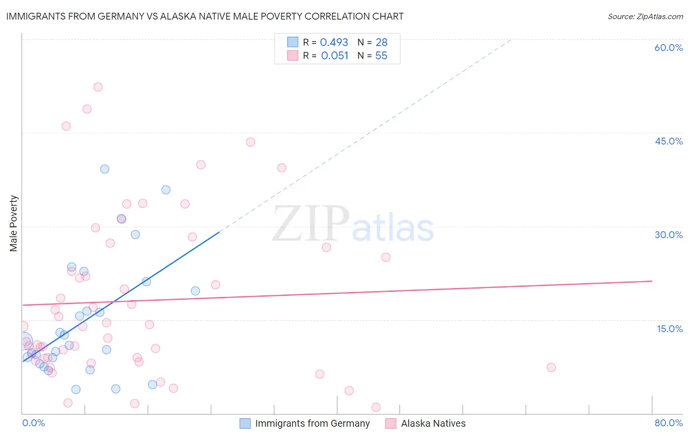 Immigrants from Germany vs Alaska Native Male Poverty