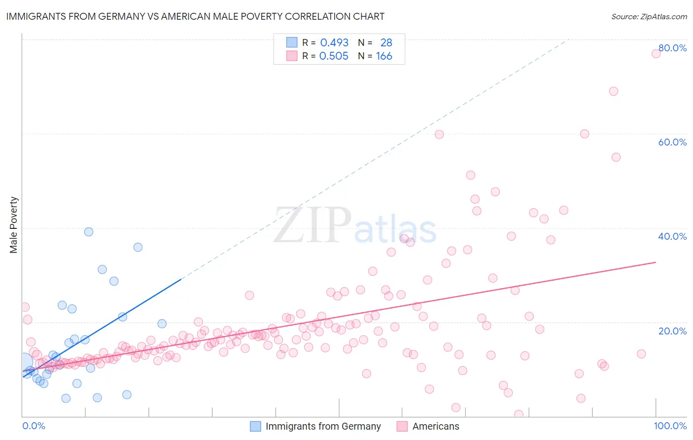Immigrants from Germany vs American Male Poverty