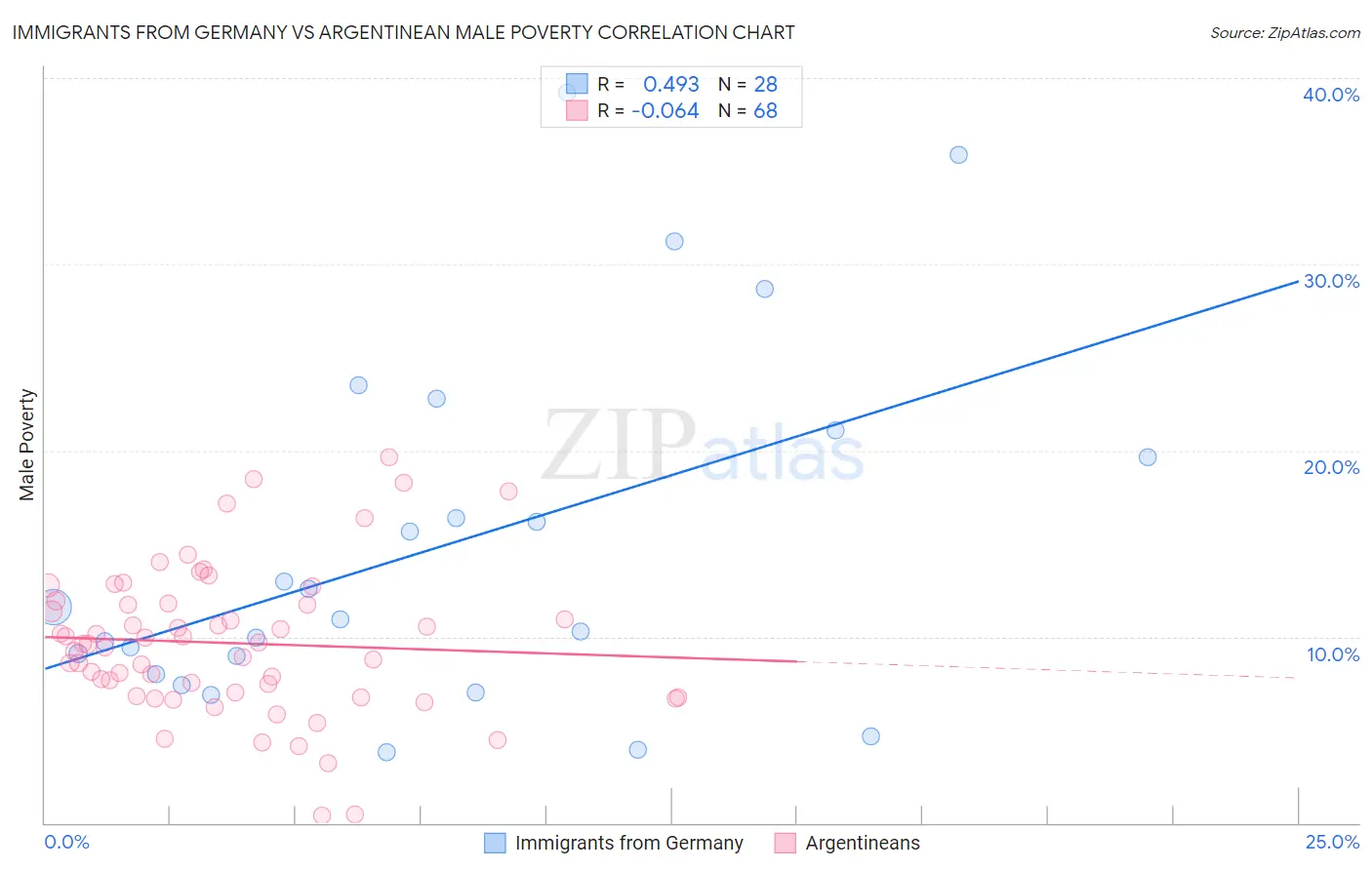 Immigrants from Germany vs Argentinean Male Poverty