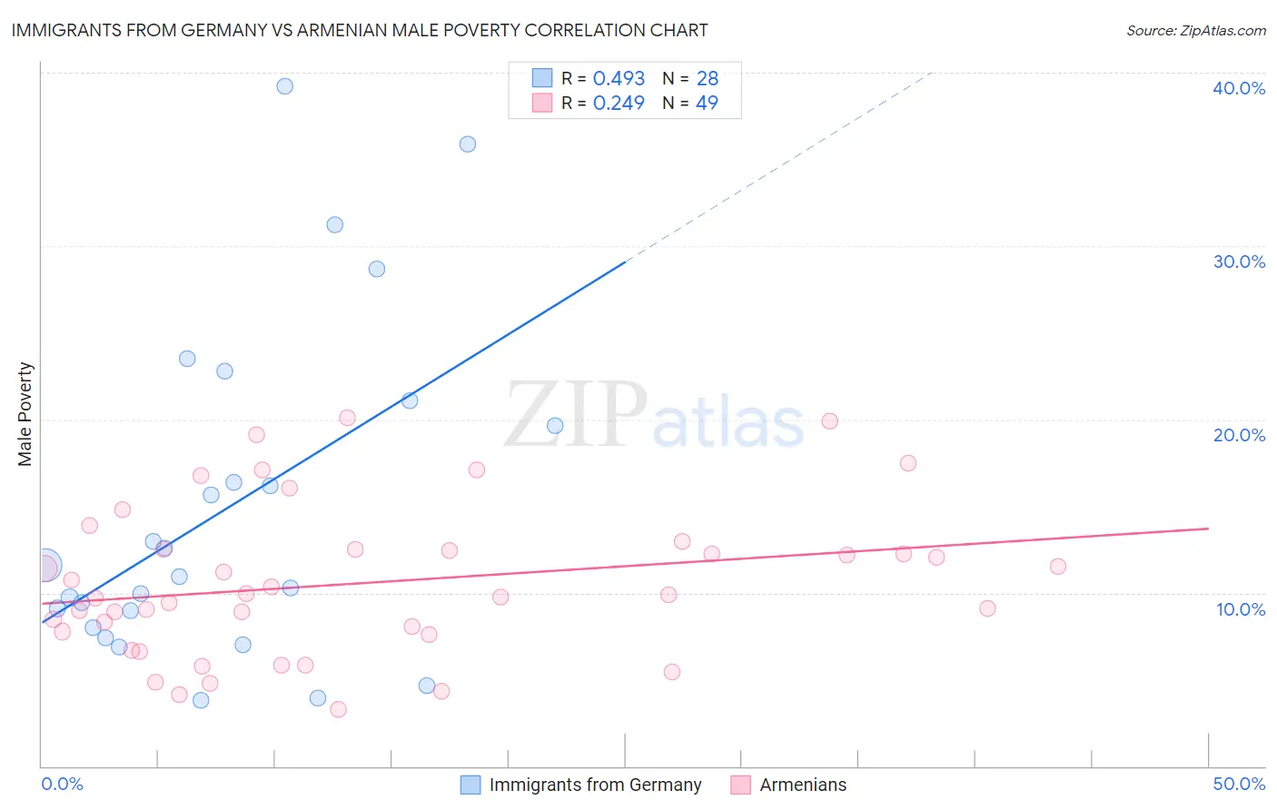 Immigrants from Germany vs Armenian Male Poverty