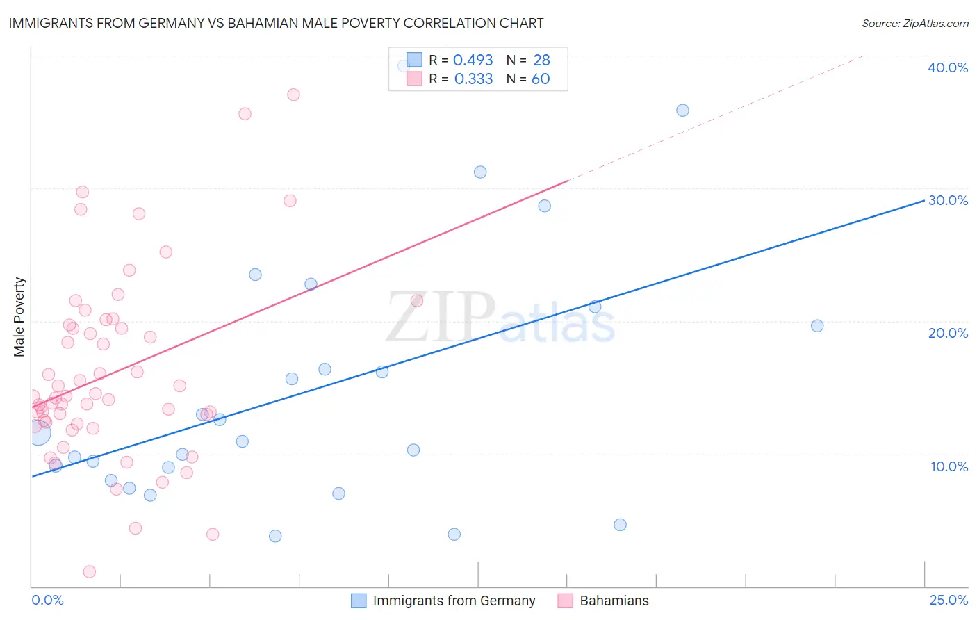 Immigrants from Germany vs Bahamian Male Poverty