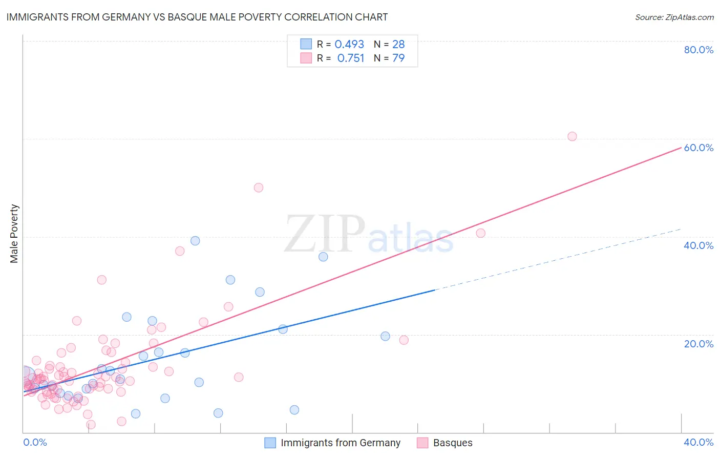 Immigrants from Germany vs Basque Male Poverty