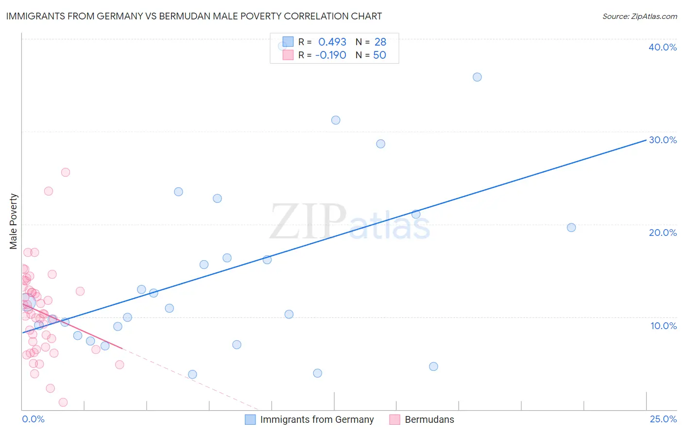 Immigrants from Germany vs Bermudan Male Poverty
