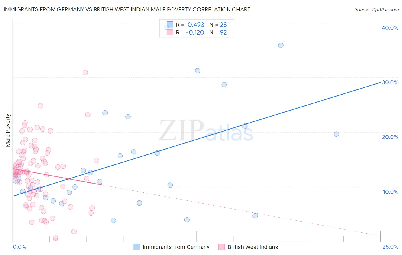 Immigrants from Germany vs British West Indian Male Poverty