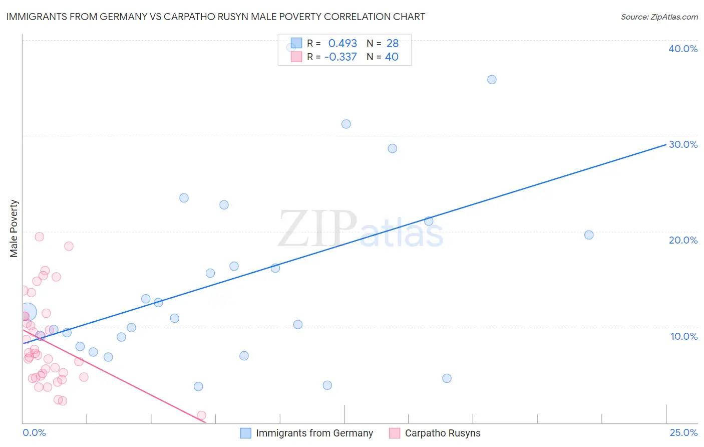 Immigrants from Germany vs Carpatho Rusyn Male Poverty