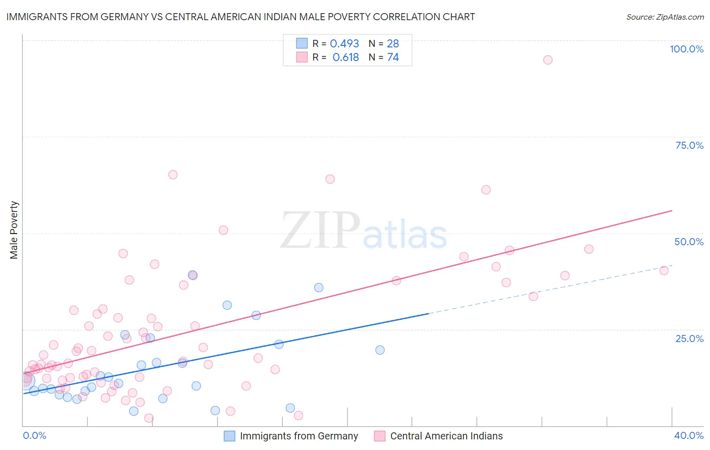 Immigrants from Germany vs Central American Indian Male Poverty