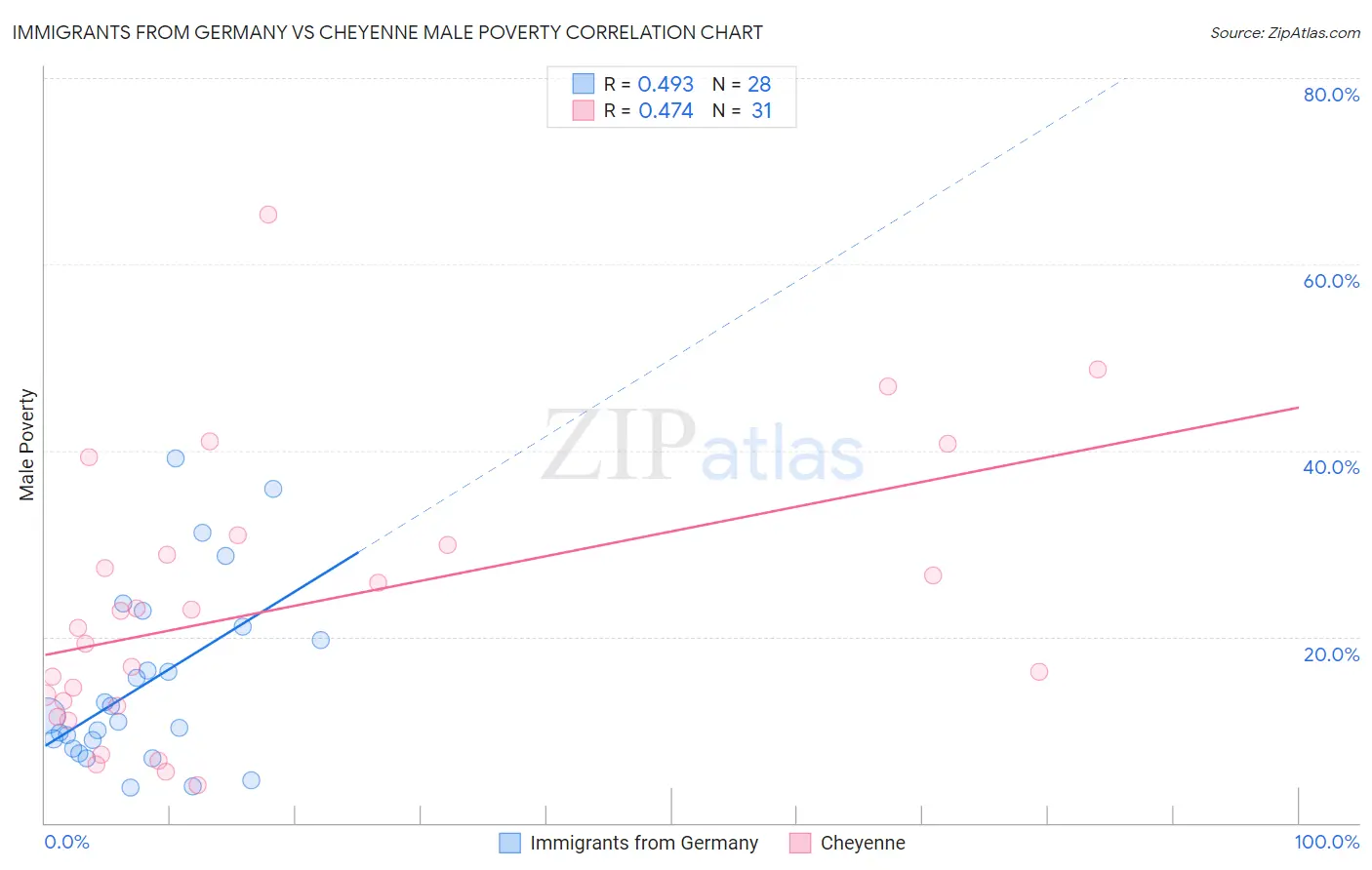 Immigrants from Germany vs Cheyenne Male Poverty
