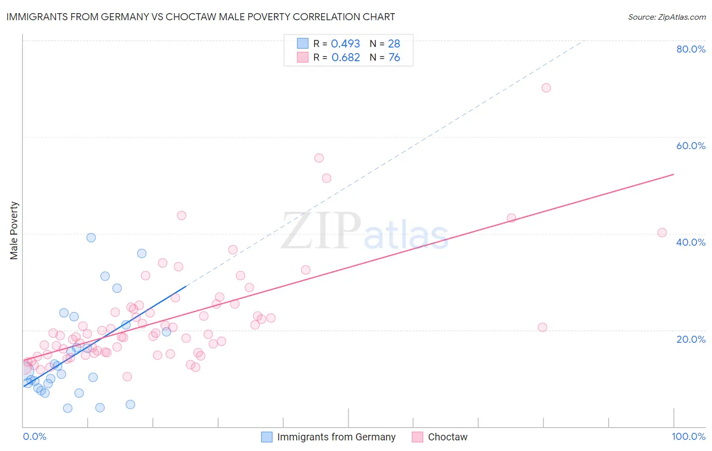 Immigrants from Germany vs Choctaw Male Poverty