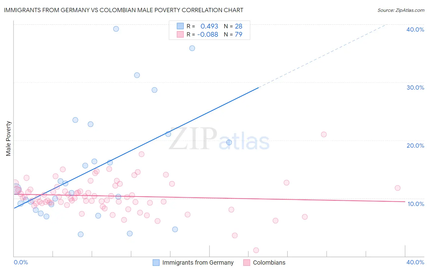 Immigrants from Germany vs Colombian Male Poverty