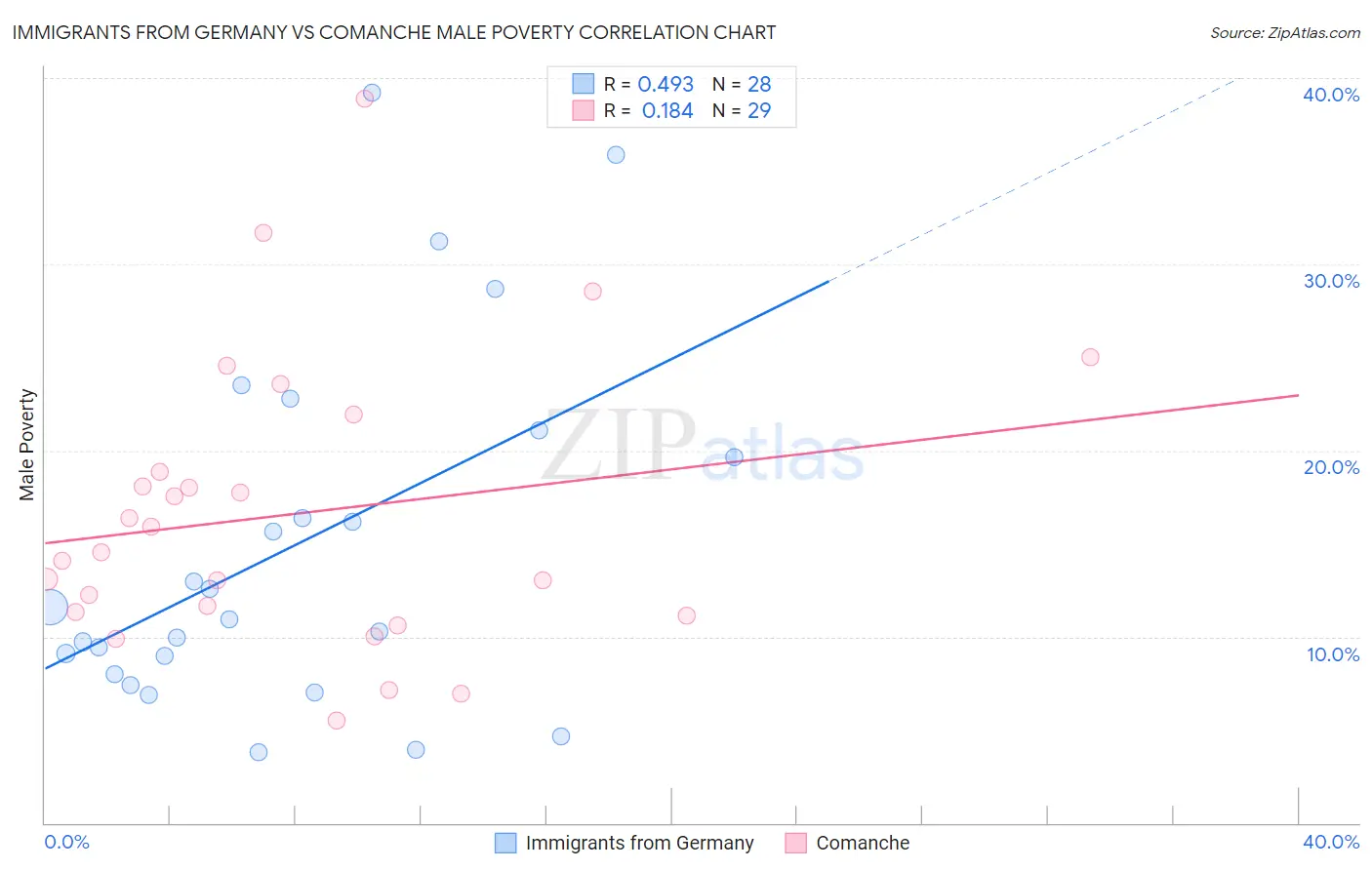 Immigrants from Germany vs Comanche Male Poverty