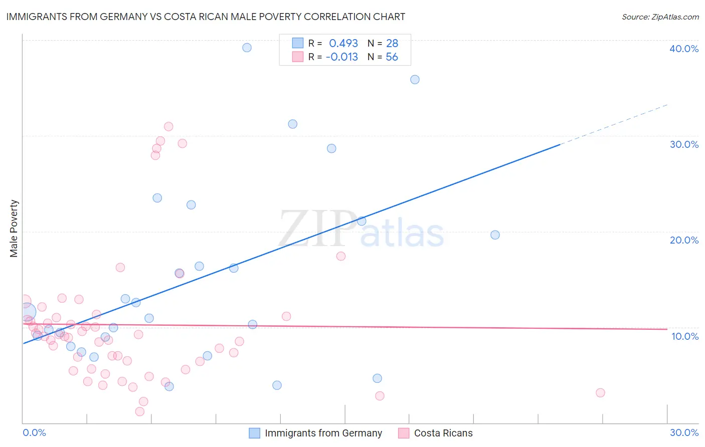 Immigrants from Germany vs Costa Rican Male Poverty