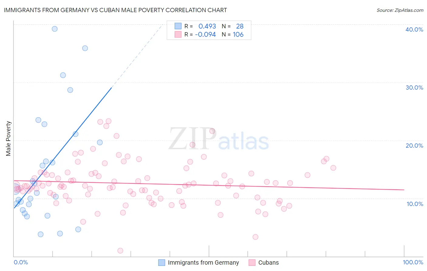 Immigrants from Germany vs Cuban Male Poverty