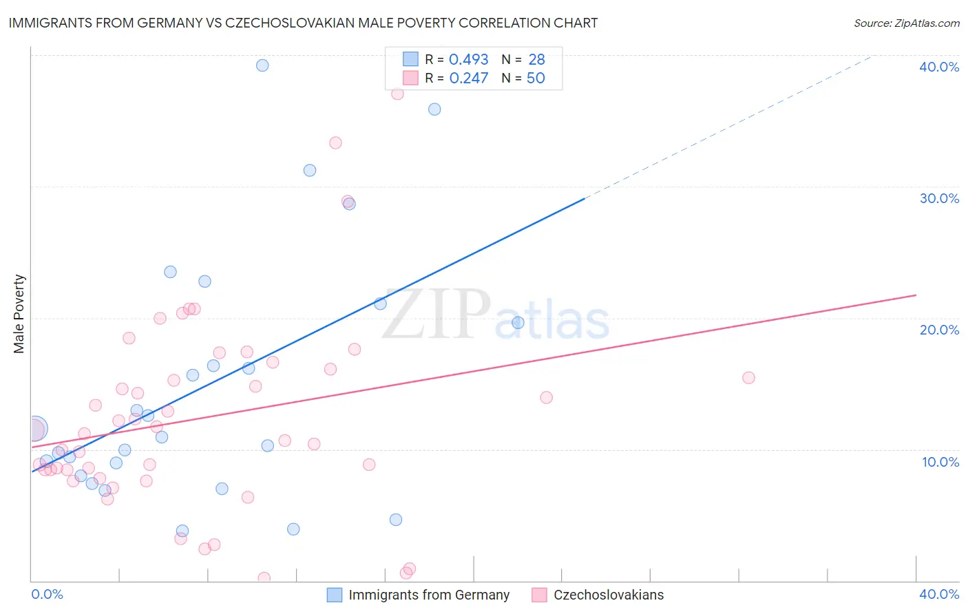Immigrants from Germany vs Czechoslovakian Male Poverty