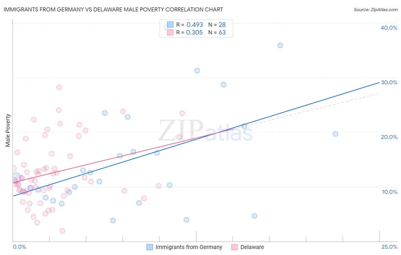 Immigrants from Germany vs Delaware Male Poverty