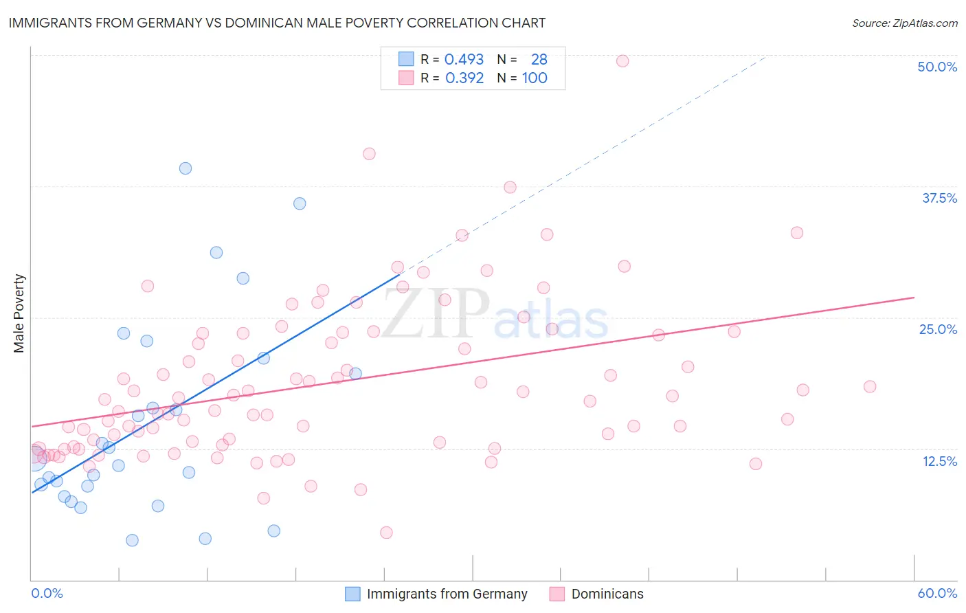 Immigrants from Germany vs Dominican Male Poverty