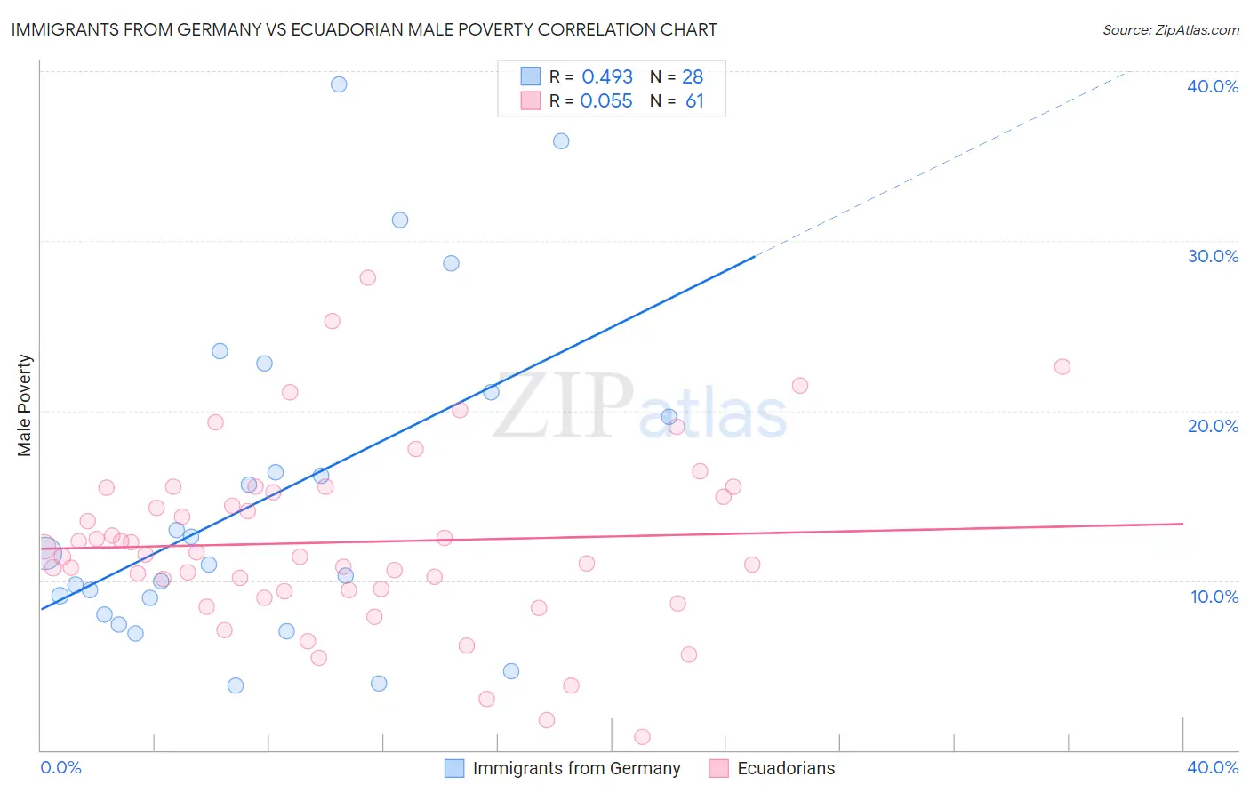 Immigrants from Germany vs Ecuadorian Male Poverty