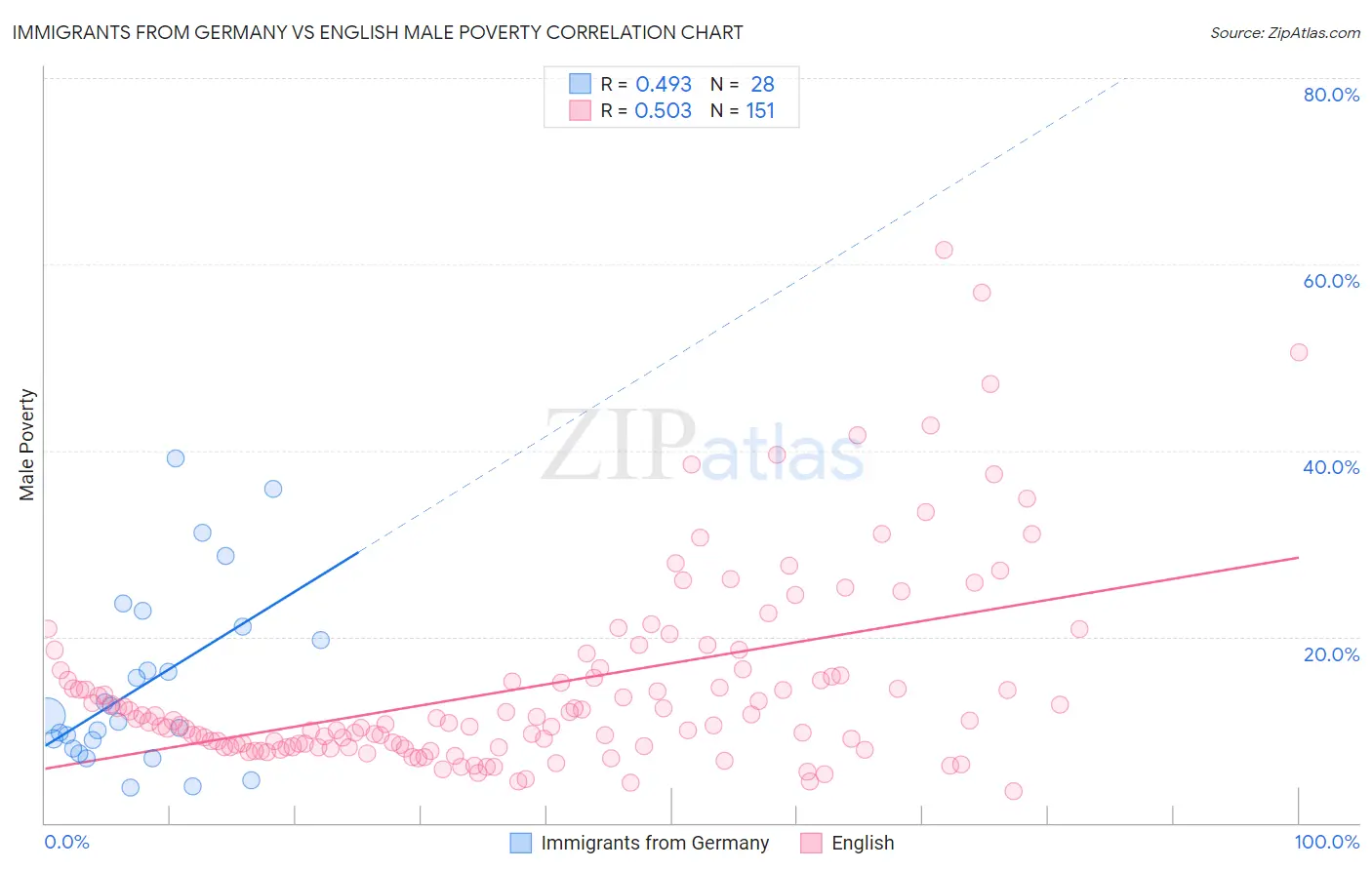 Immigrants from Germany vs English Male Poverty