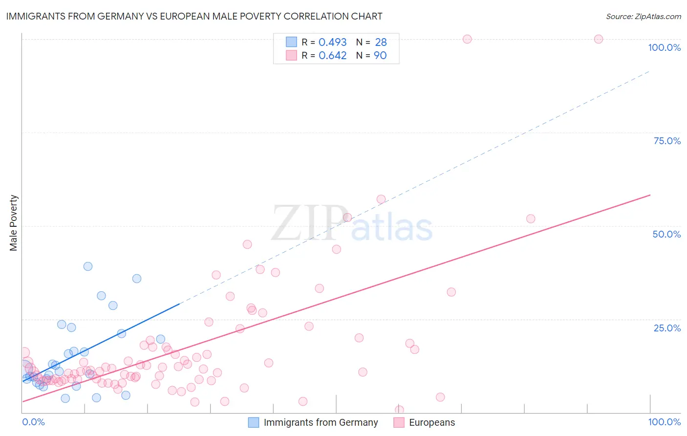 Immigrants from Germany vs European Male Poverty
