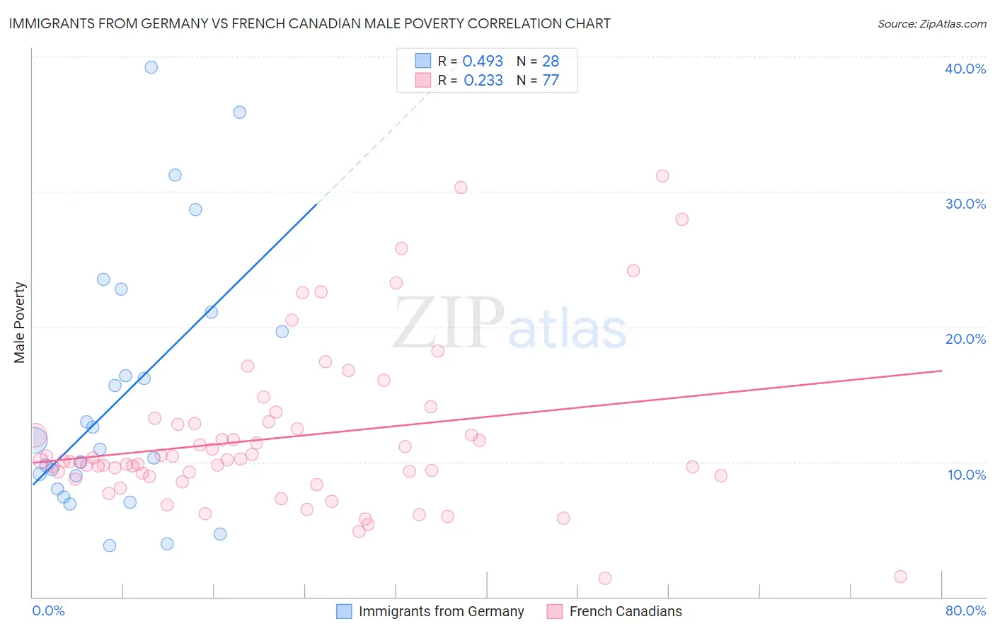 Immigrants from Germany vs French Canadian Male Poverty
