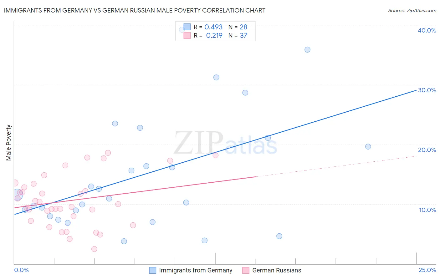 Immigrants from Germany vs German Russian Male Poverty