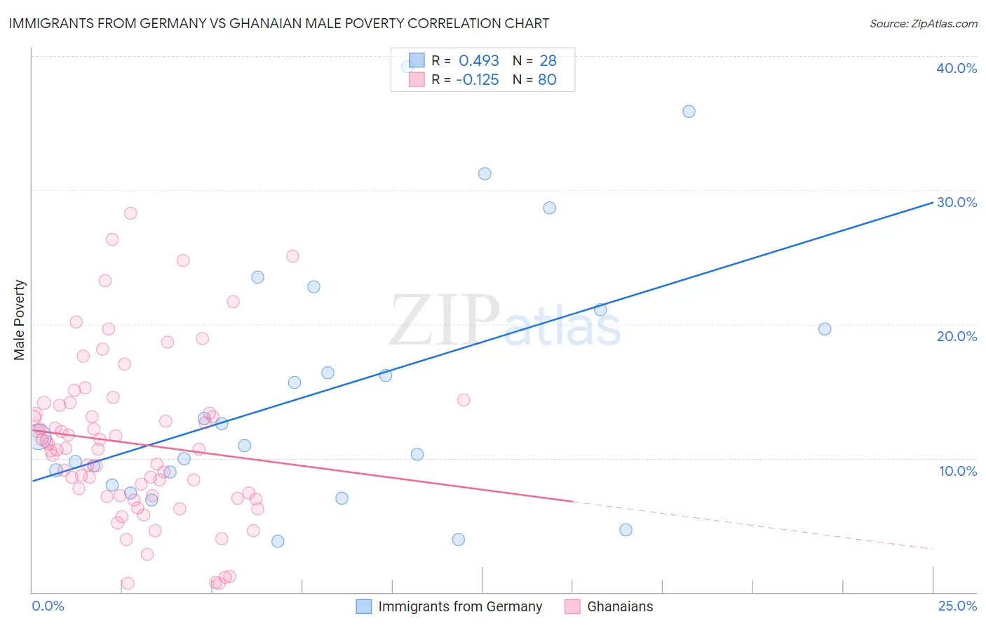 Immigrants from Germany vs Ghanaian Male Poverty