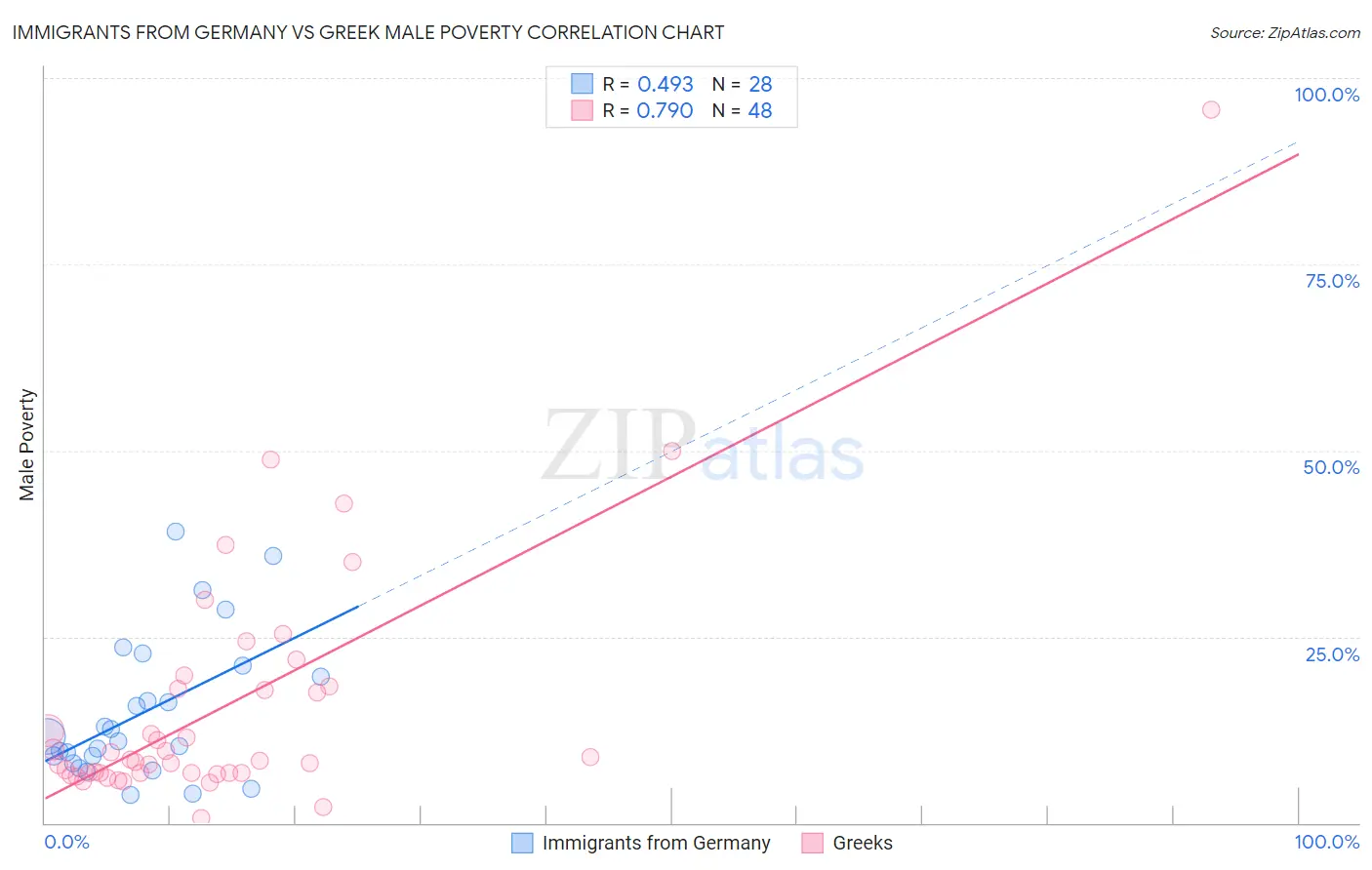 Immigrants from Germany vs Greek Male Poverty